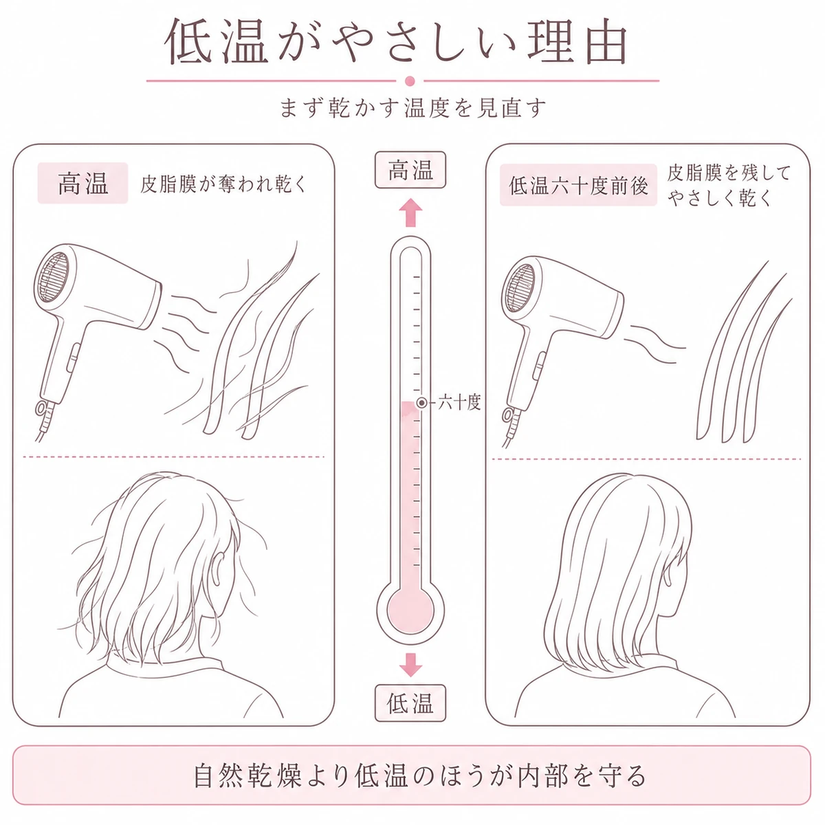 高温と低温のドライヤーで頭皮と髪の受ける影響がどう違うかを左右で対比した図解イラスト