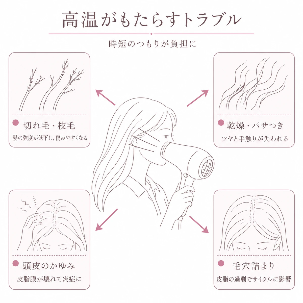 高温のドライヤーが切れ毛や乾燥やかゆみや毛穴詰まりなど四つのトラブルを招く様子を表した図解イラスト