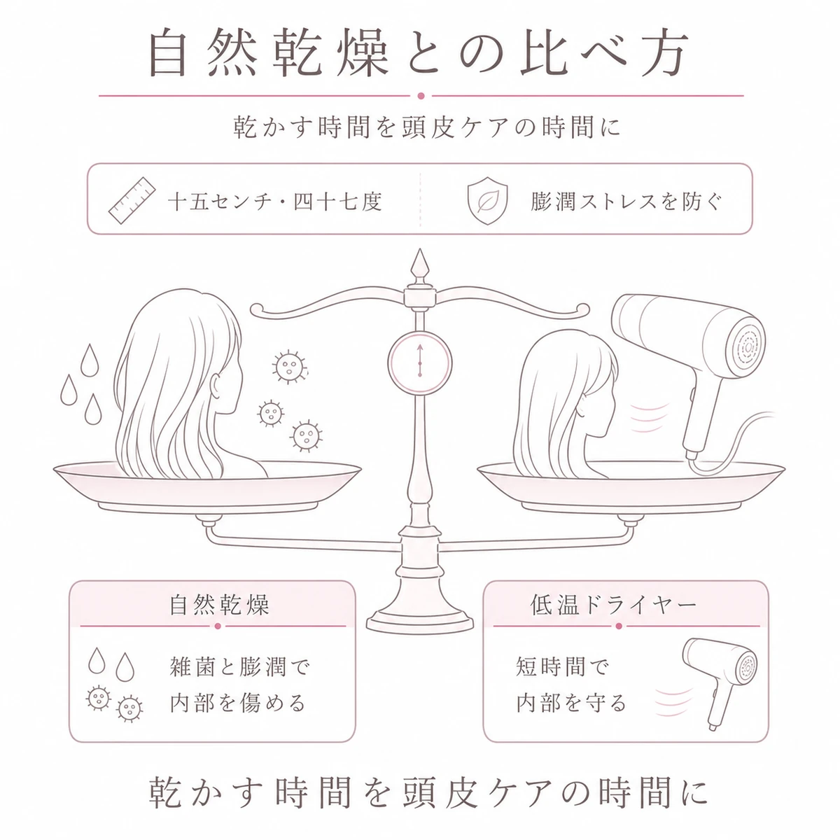自然乾燥と低温ドライヤーを天秤にかけて頭皮と髪への影響を比べた図解イラスト