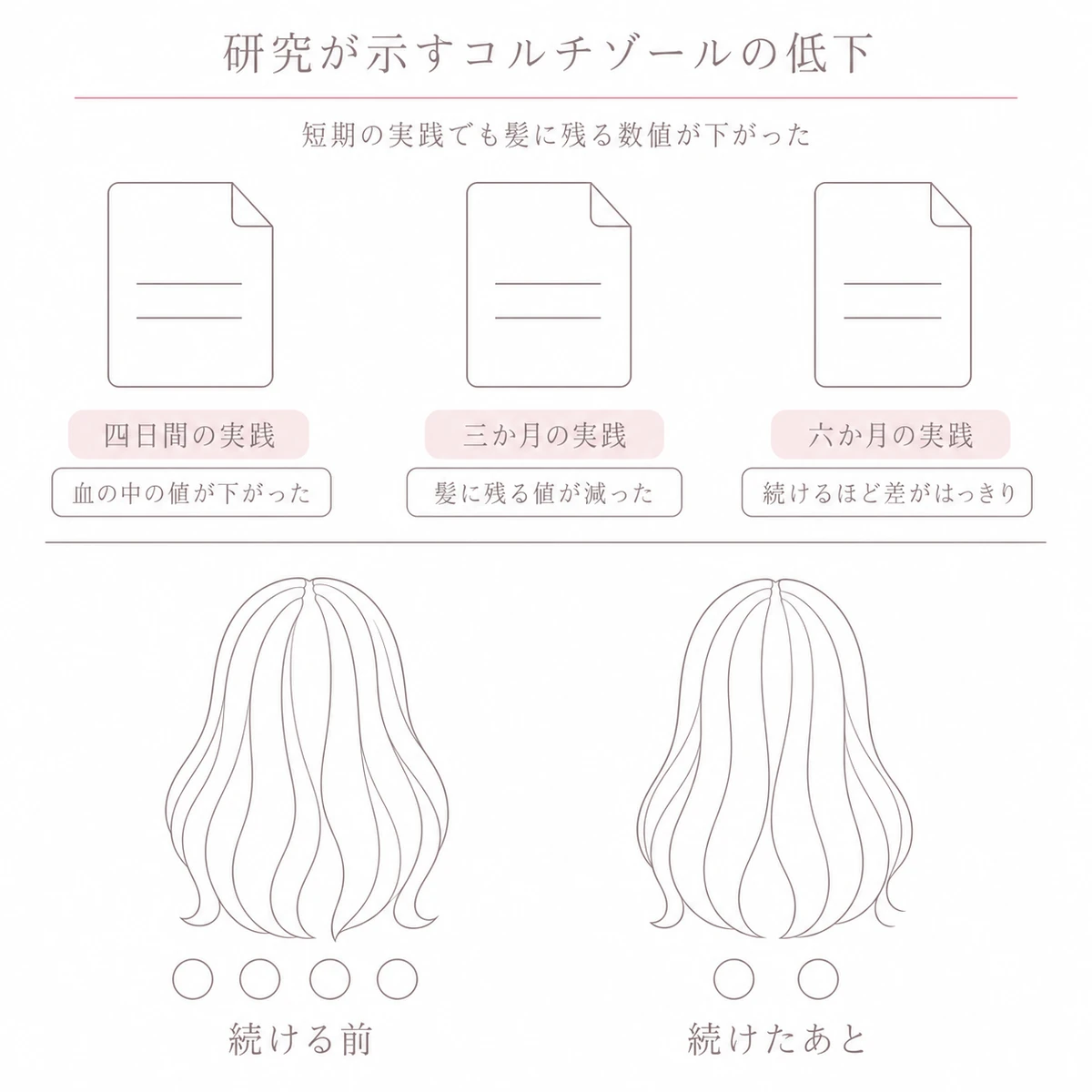 三枚の書類で実践期間ごとの結果を並べ、下段で丸の数によりコルチゾールの減りを比べた図
