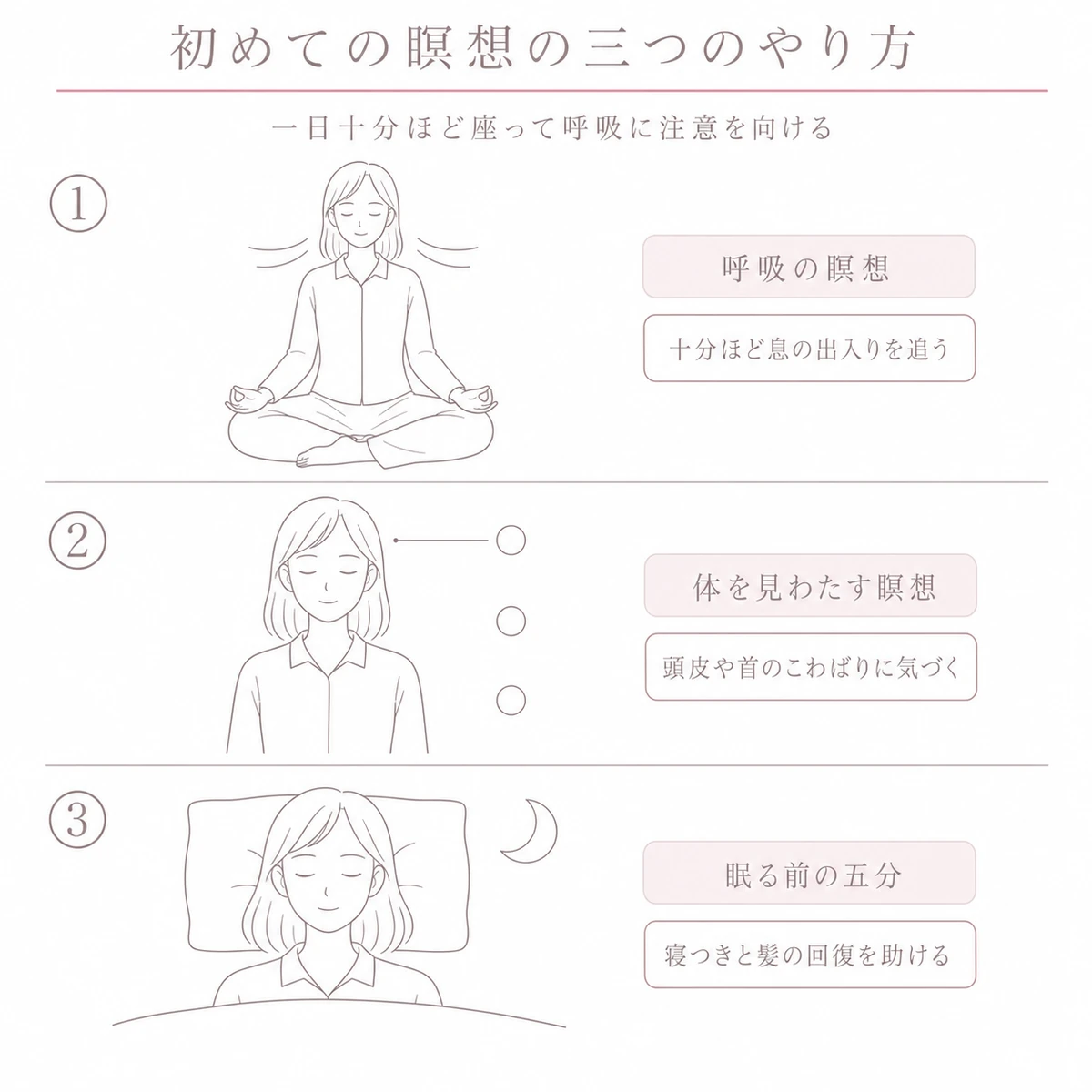 呼吸の瞑想と体を見わたす瞑想と眠る前の五分を縦に積んだ初心者向けの実践の図
