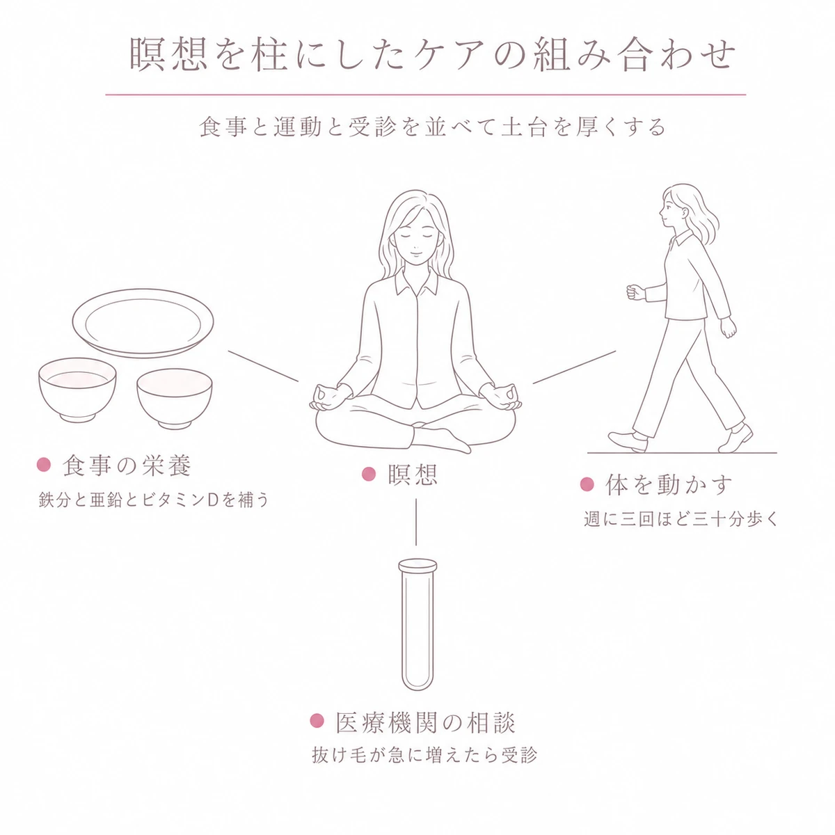 中央の瞑想から食事と運動と受診の三つへ細い線でつないだ総合的なケアの図