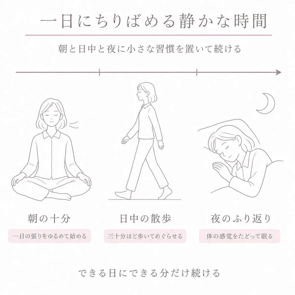 朝の瞑想と日中の散歩と夜のふり返りを左から右へ並べた一日の習慣の図
