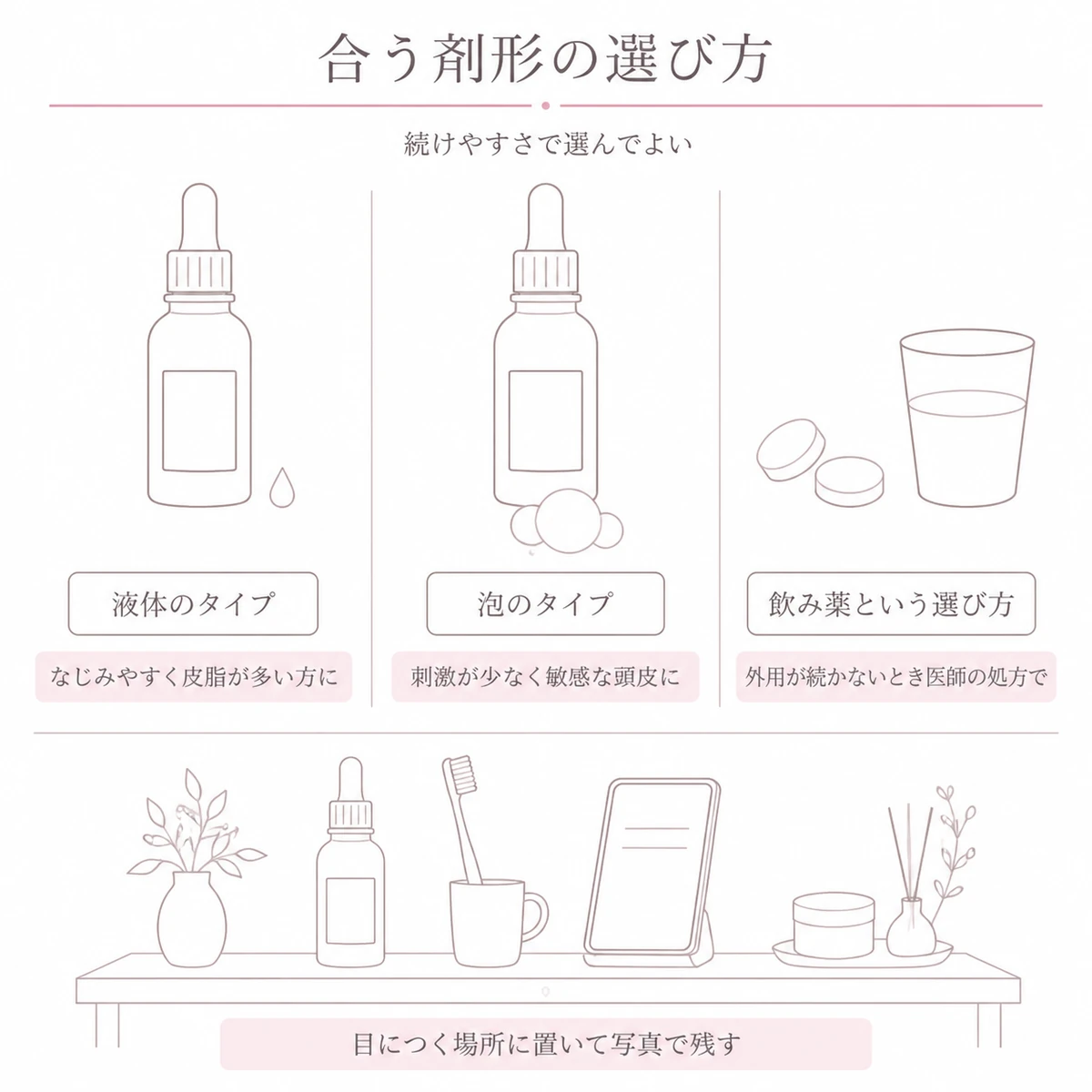 液体と泡と飲み薬という三つの選び方の向き不向きと使い忘れを防ぐ工夫を横並びに並べたイラスト