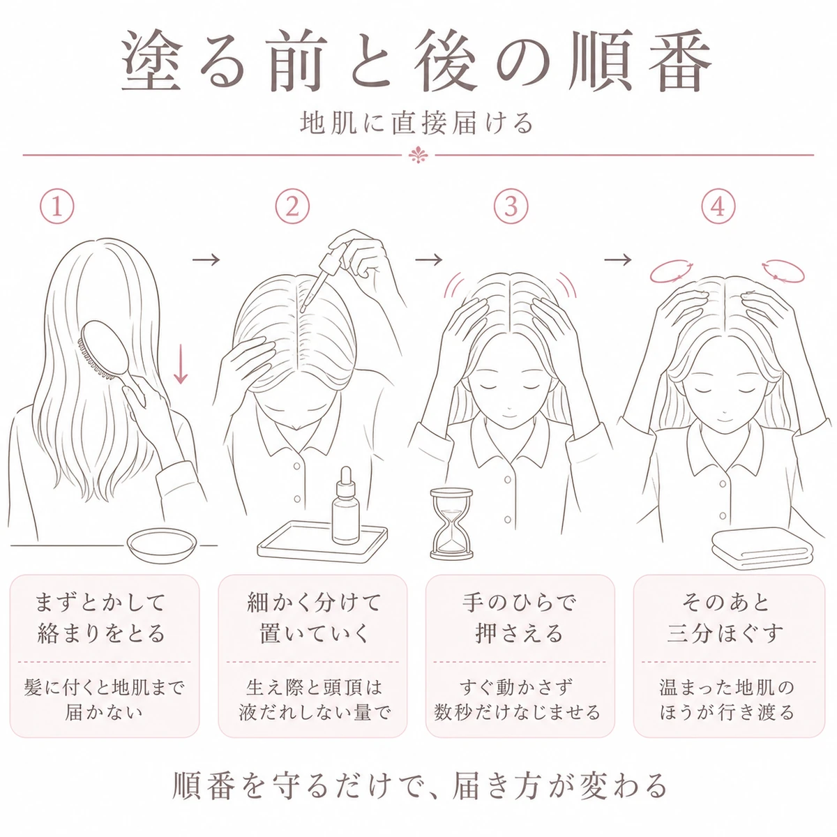 ブラッシングから分け目への塗布とハンドプレスとマッサージまでの順番をたどるイラスト