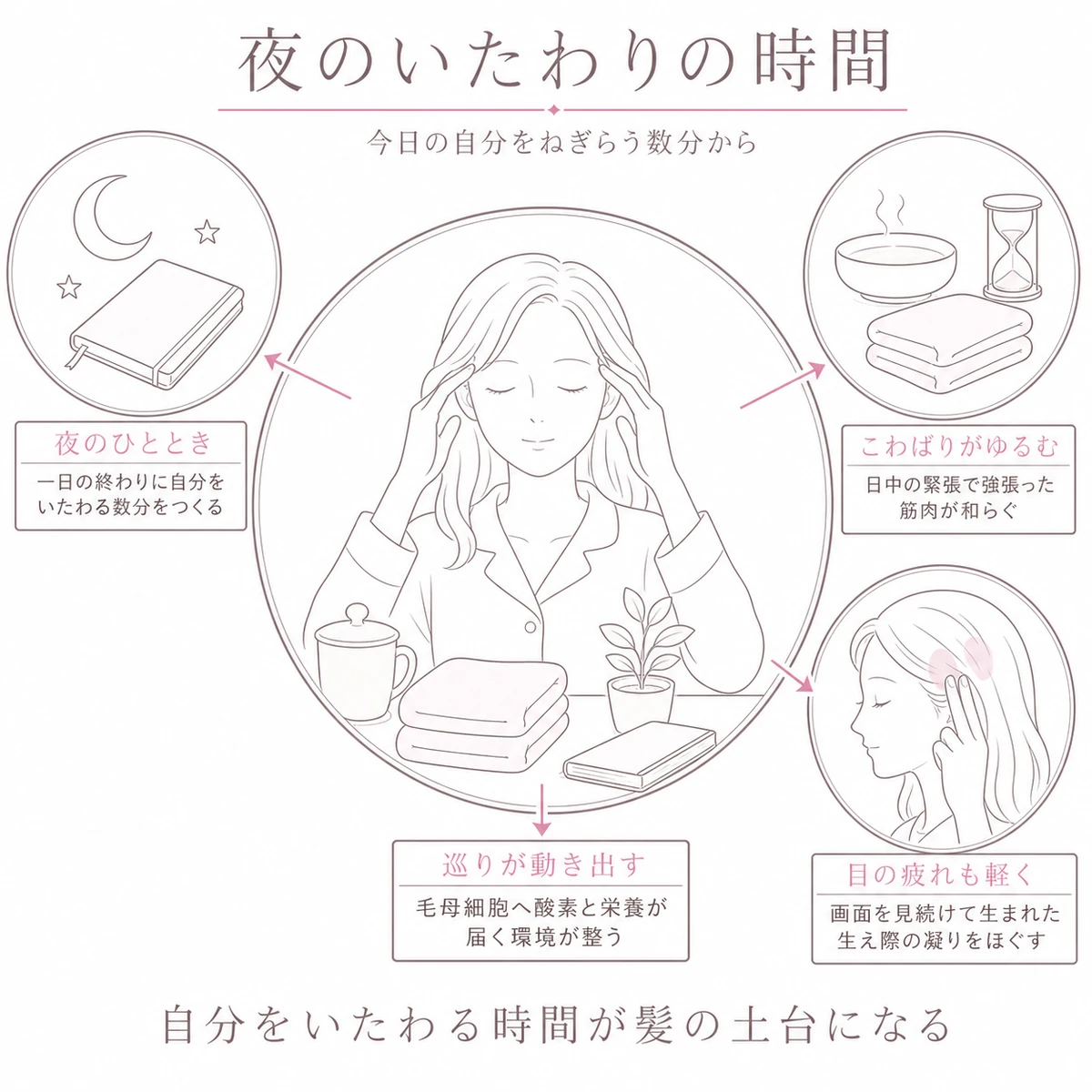 部屋着の女性が寝る前にこめかみへ手を添える場面と、三日月や湯気の立つ器を添えた夜のケアの図解イラスト