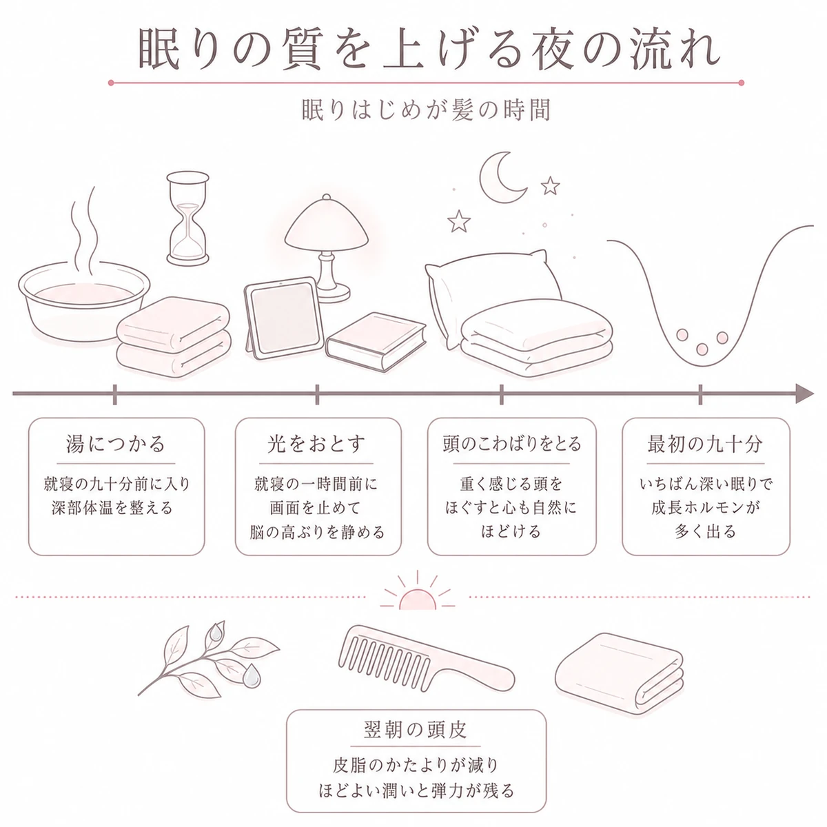 入浴から就寝、眠りはじめの深い谷、翌朝の頭皮までを一本の帯に沿って左から右へ並べた図解イラスト