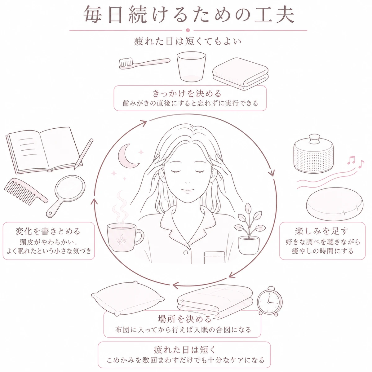 歯みがきや就寝前など日常の動作とマッサージを結びつけ、時計回りの輪で習慣化を表した図解イラスト