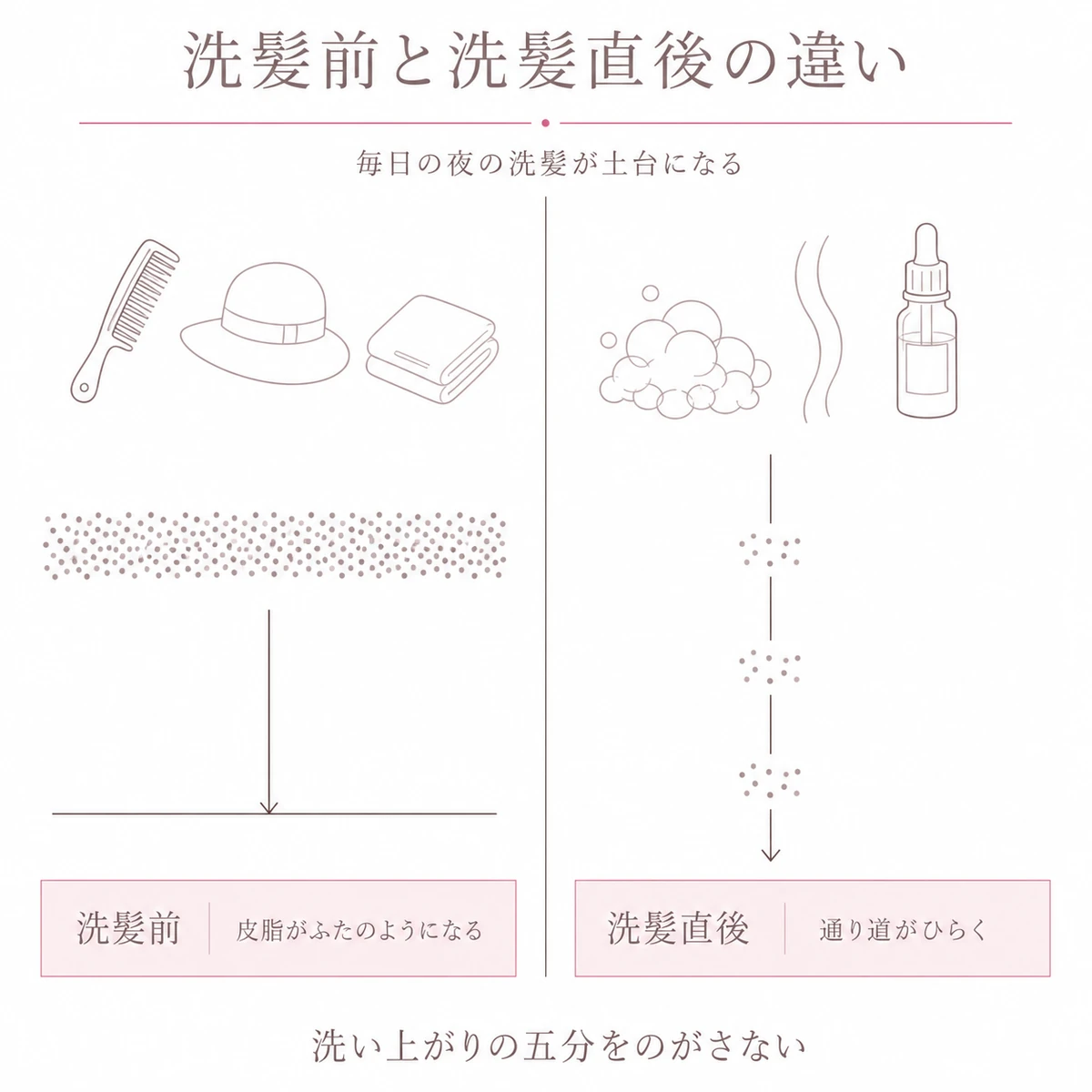 洗う前とシャンプー直後とで成分の届き方がどう変わるかを左右に分けて比べたイラスト