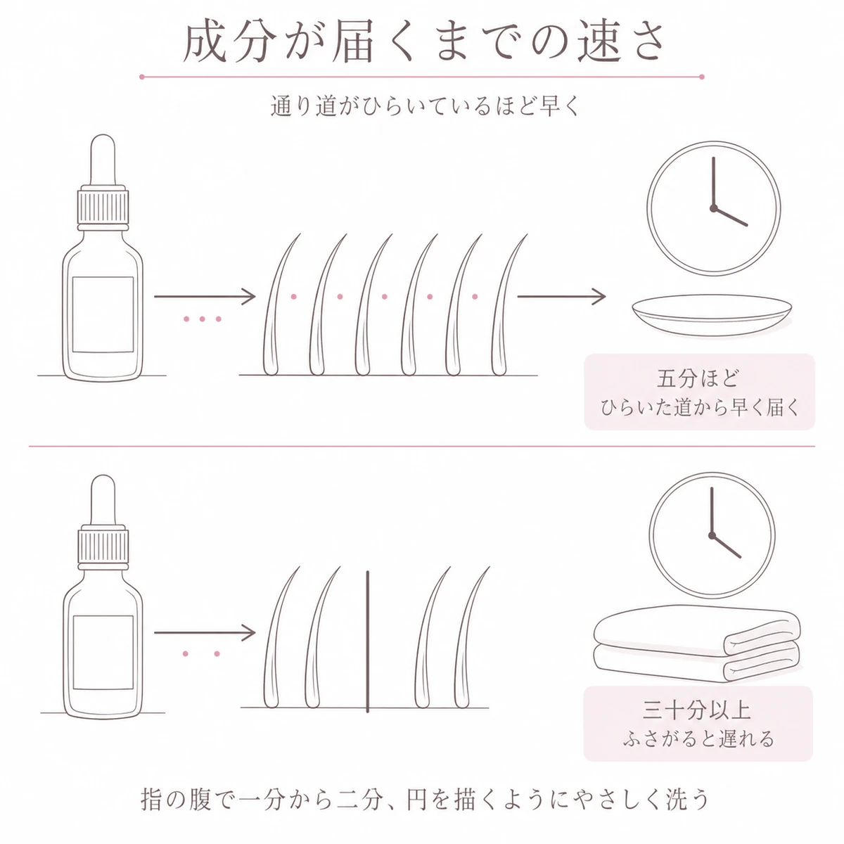 通り道がひらいた場合とふさがった場合とで届くまでの時間が変わることを上下に描いた図解イラスト
