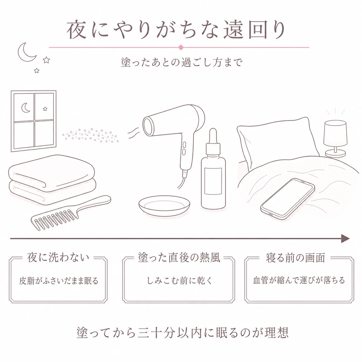 夜の流れの中で成分の浸透をさまたげやすい行動を三つ並べて描いたイラスト