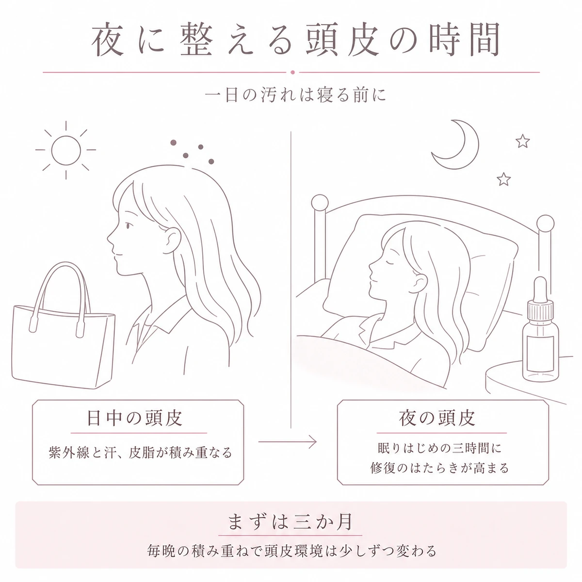 日中に受けた頭皮の負担と夜の修復の時間を左右に分けて描いたイラスト