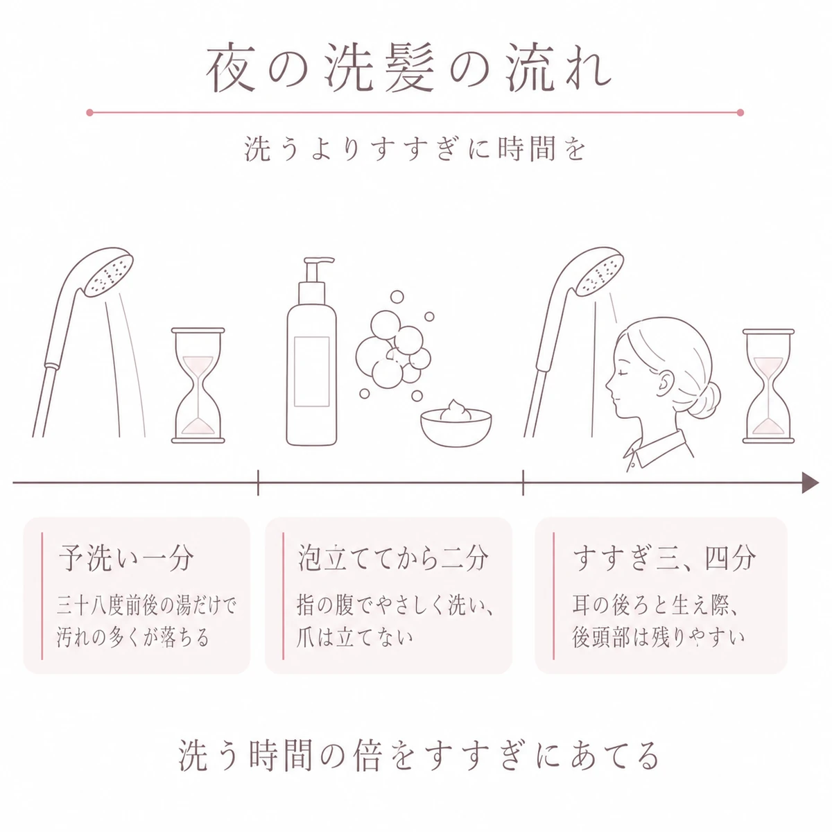 予洗いから洗髪、すすぎまでの時間配分を一本の帯で示した図解イラスト