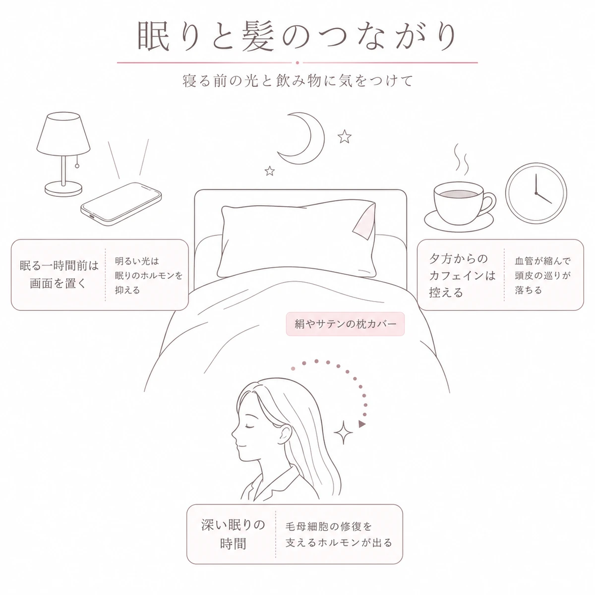 睡眠の質と髪の成長のつながりを寝具と三つの生活習慣で表した図解