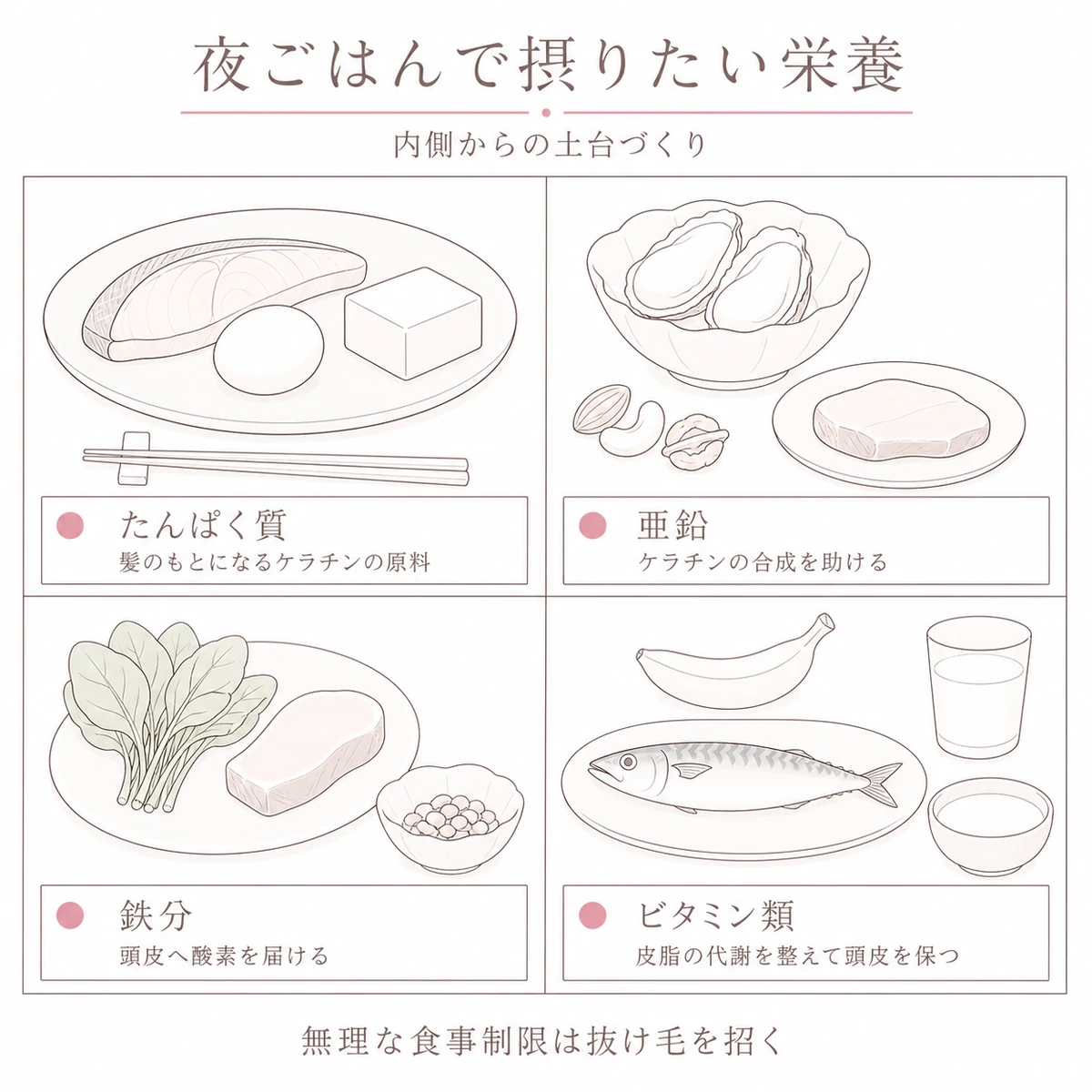 夕食で摂りたいたんぱく質や亜鉛、鉄分などの栄養素を四つに分けて描いたイラスト