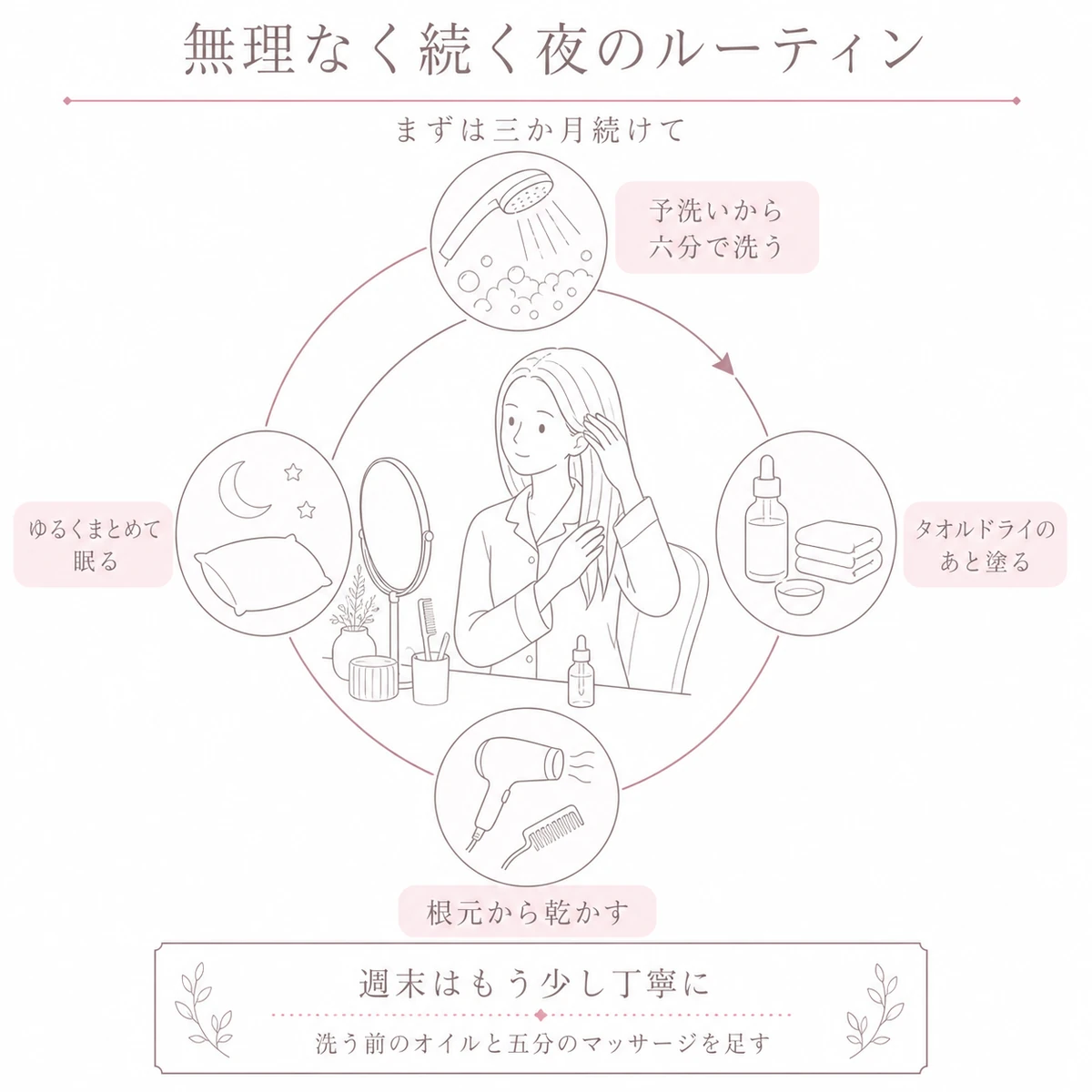 毎晩の頭皮ケアの流れを一つの輪にして表した図解イラスト