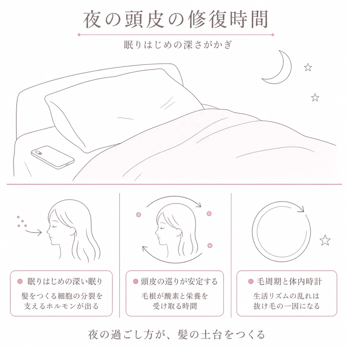 眠っている間に頭皮が修復にはたらく仕組みを寝具と三つの図でまとめたイラスト