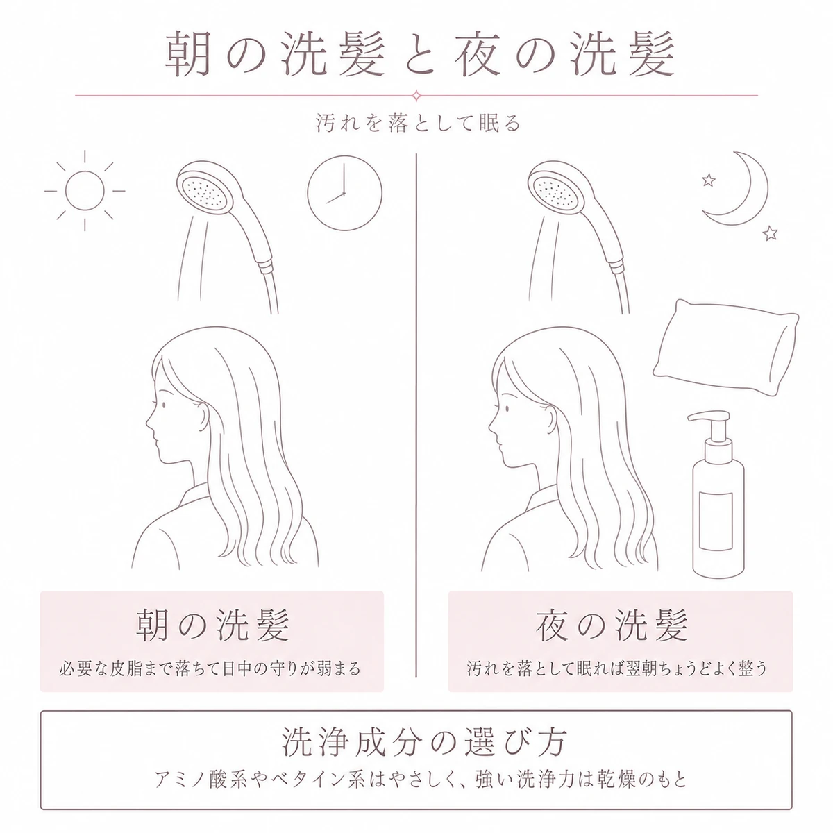 朝の洗髪と夜の洗髪の違いをシャワーと寝具で対比した図解イラスト