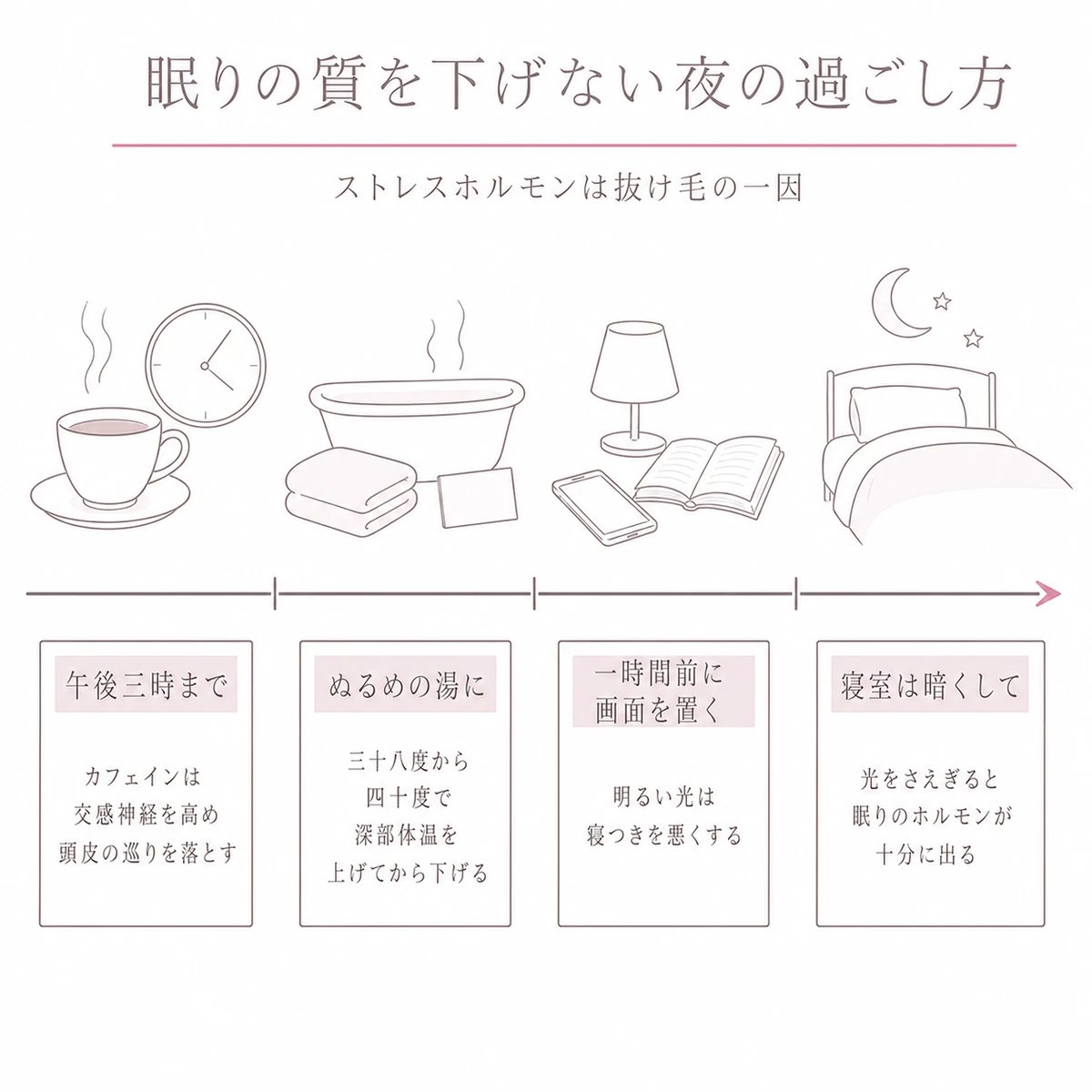 就寝までの飲み物や入浴、照明の整え方を時間の流れにそって並べた図解