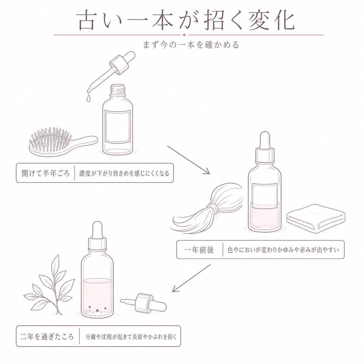 古い育毛剤の劣化が半年から二年へと進んでいく様子をジグザグに並べたイラスト