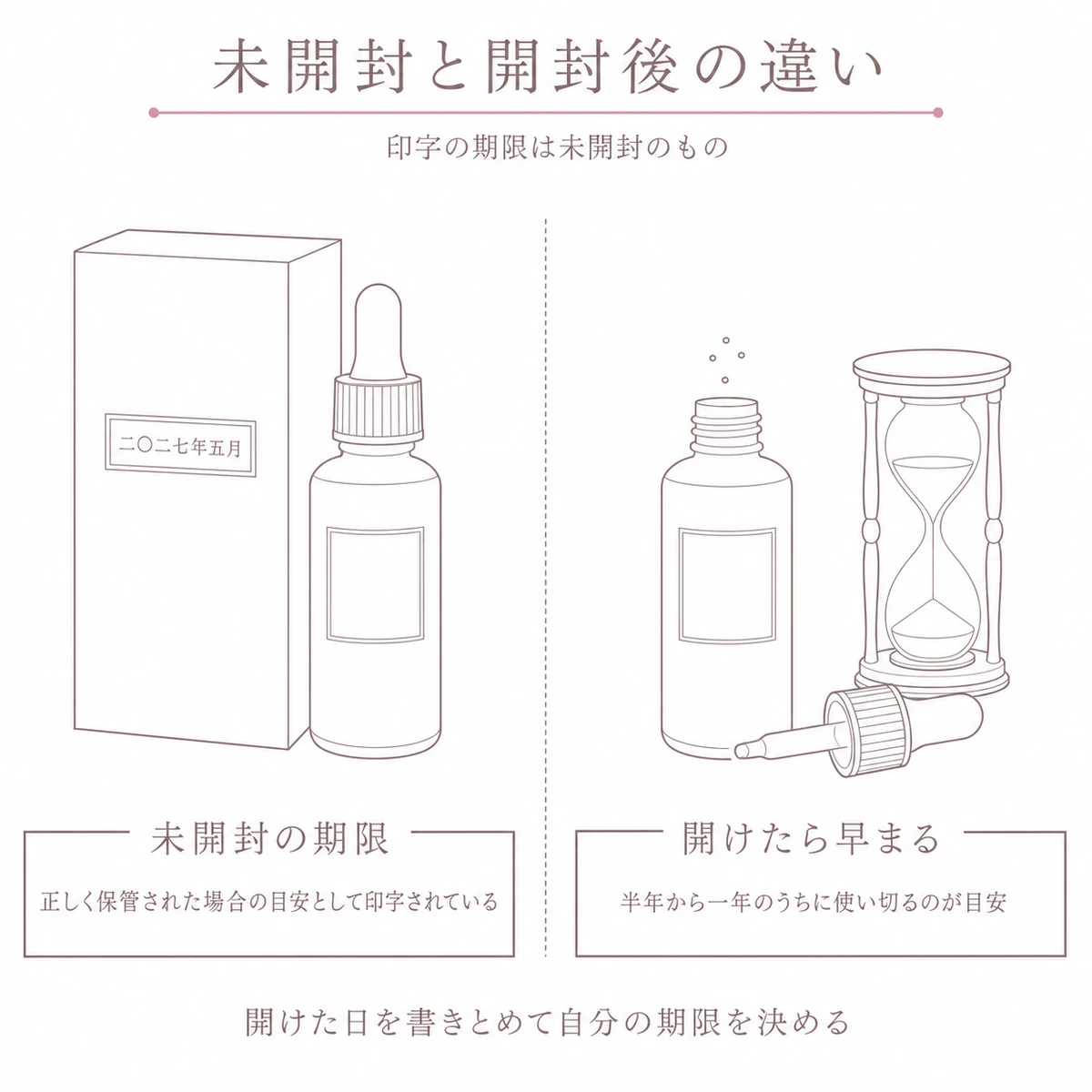 外箱に印字された未開封の期限と、開封後に早まる劣化を左右に並べて比べたイラスト