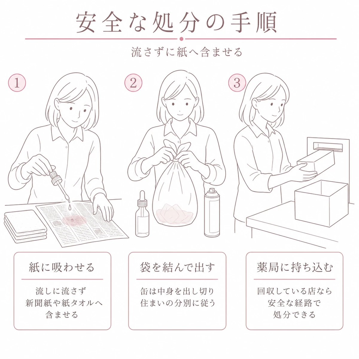 使いかけの育毛剤を紙に含ませ袋を結び薬局へ持ち込むまでの処分の流れを描いたイラスト