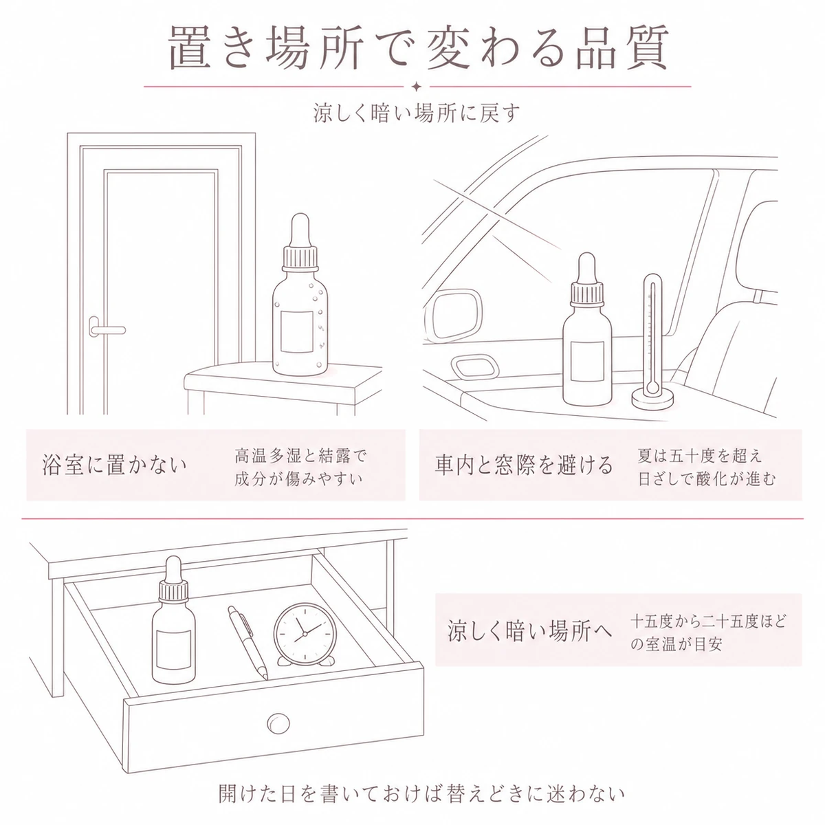 浴室や車内という避けたい置き場所と、涼しく暗い引き出しでの保管を上下に分けて描いたイラスト