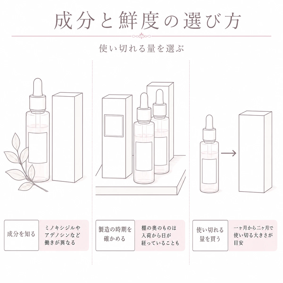 配合成分と製造の時期と買う量という三つの視点から育毛剤を選ぶイラスト