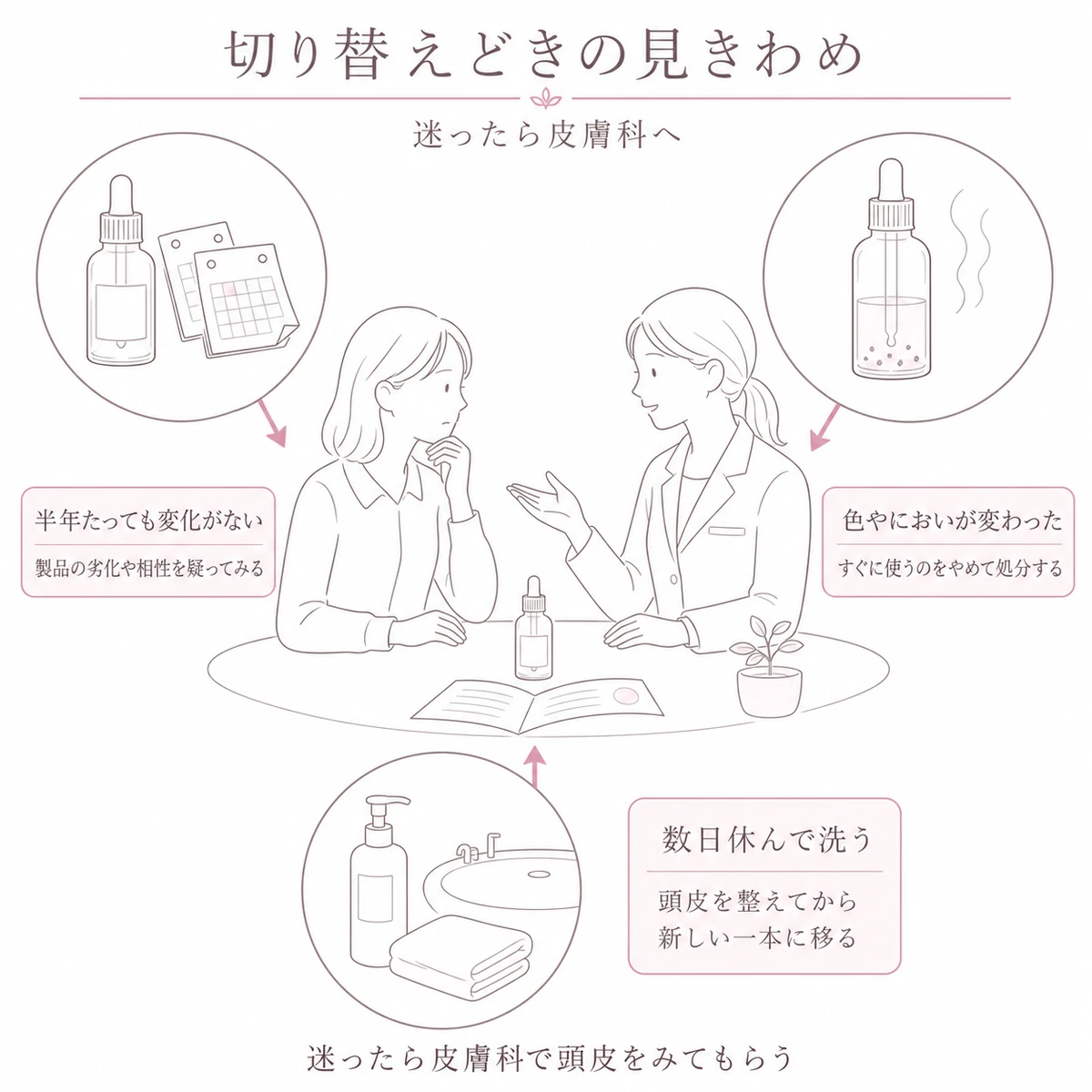 新しい育毛剤へ切り替える見きわめと、医師に相談する場面を中央に置いたイラスト