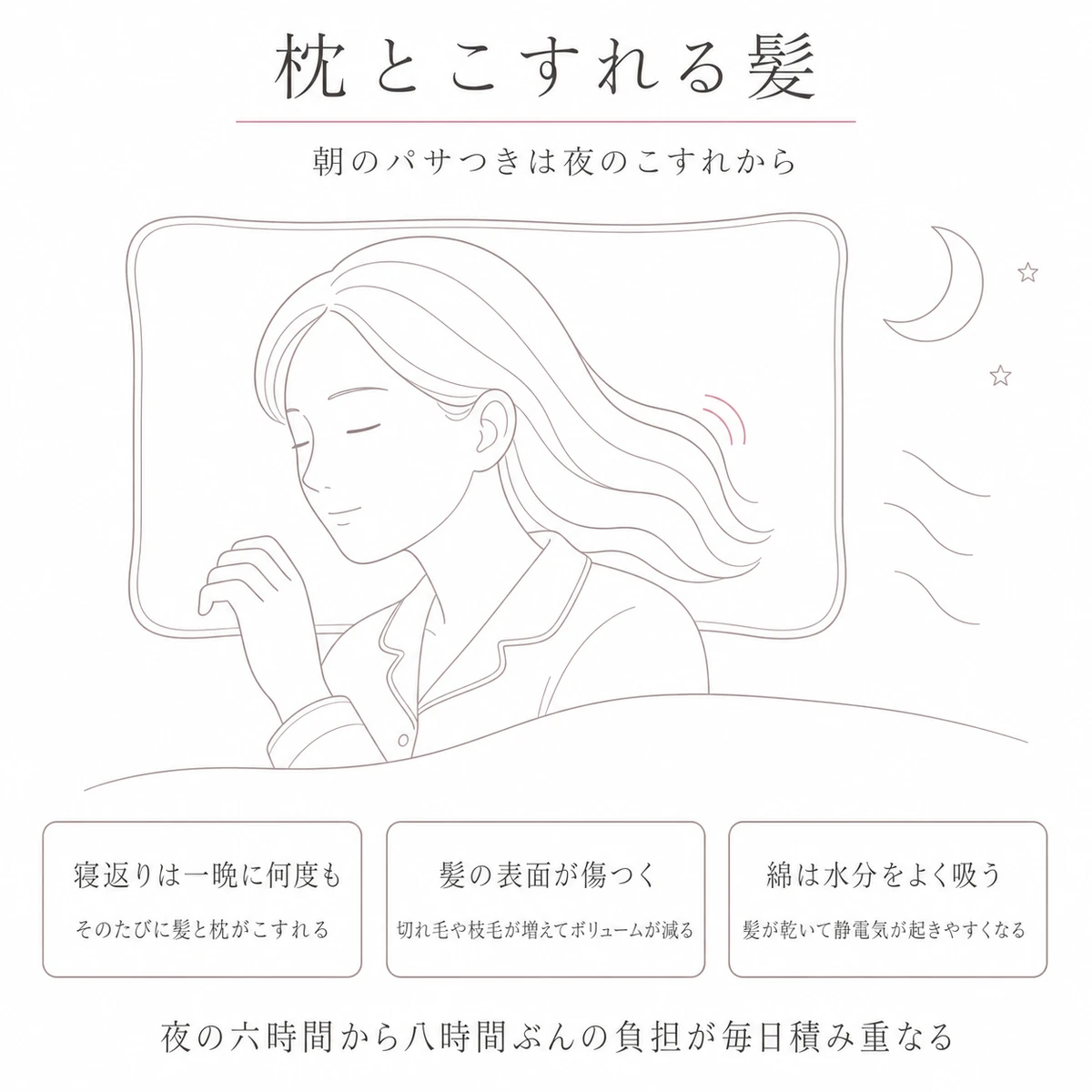 枕に横向きで眠る女性と、髪と枕のあいだに生じるこすれを表したイラスト