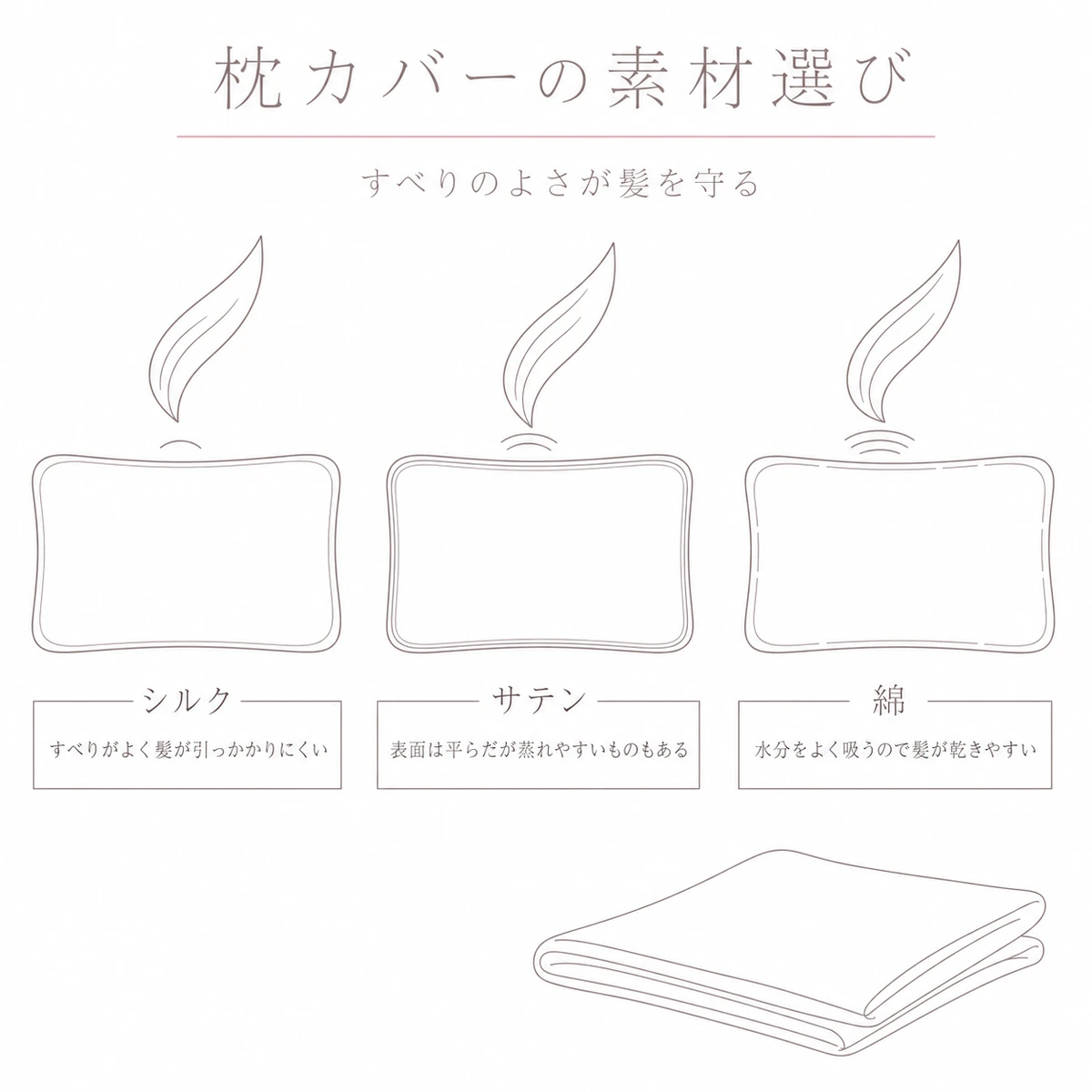 素材の違う三つの枕カバーを並べて髪へのこすれの差を表したイラスト