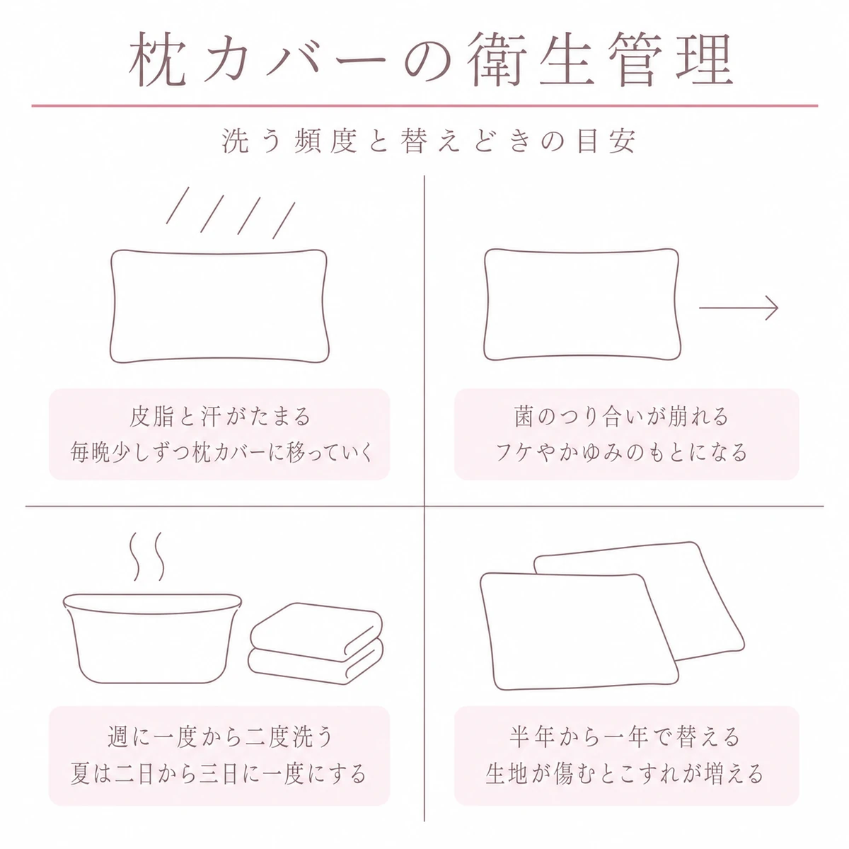 枕カバーに汚れがたまる流れと洗濯や買い替えの目安を四つに分けて表したイラスト