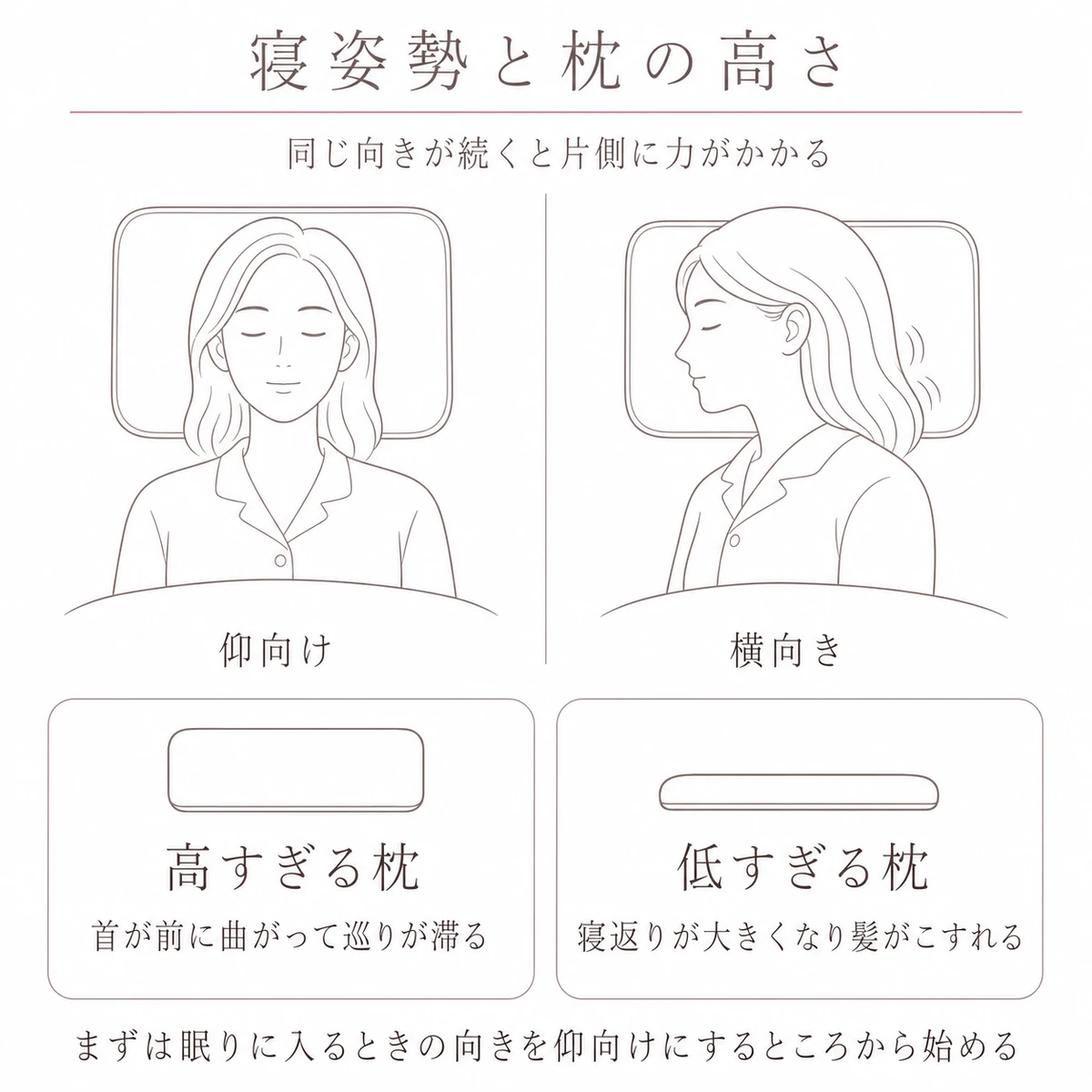 仰向けと横向きの寝姿勢を並べ、枕の高さによる負担の違いを表したイラスト
