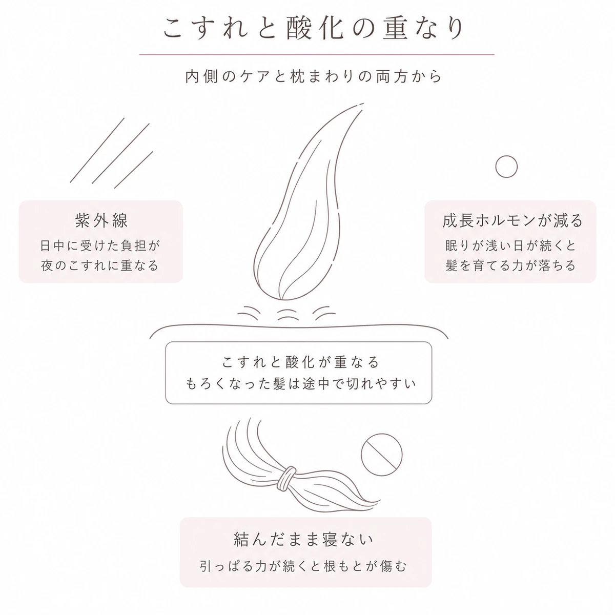 髪のこすれに酸化や生活の負担が重なる関係を中央と周囲に分けて表したイラスト