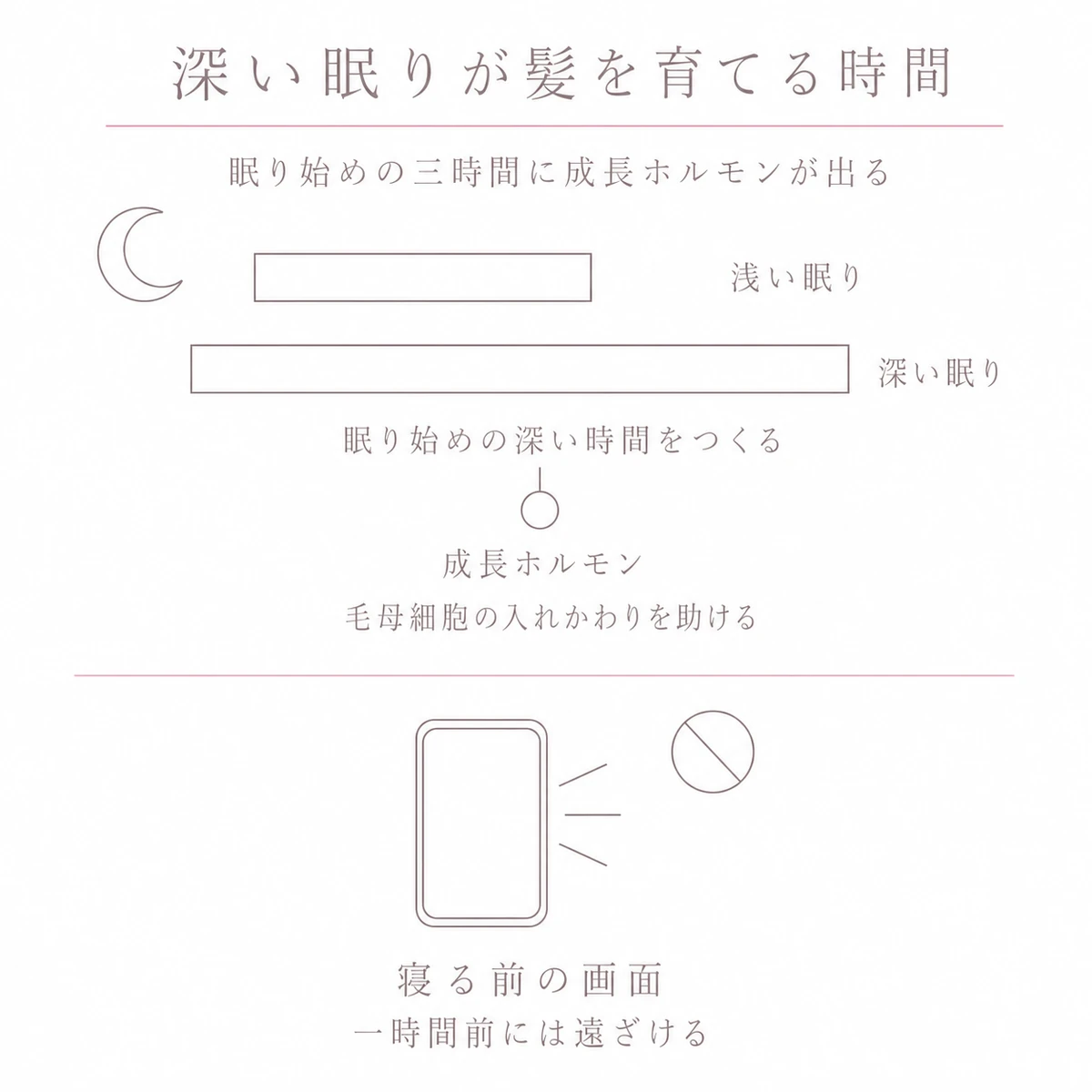 浅い眠りと深い眠りの帯を比べ、成長ホルモンと就寝前の画面の扱いを添えた睡眠の図