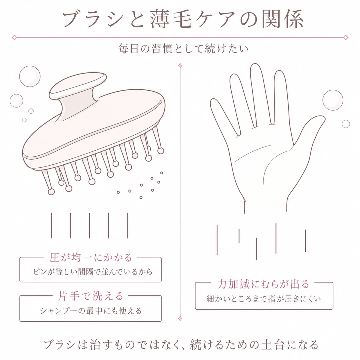 スカルプブラシと指の腹の届き方を左右に並べて比べた線画イラスト