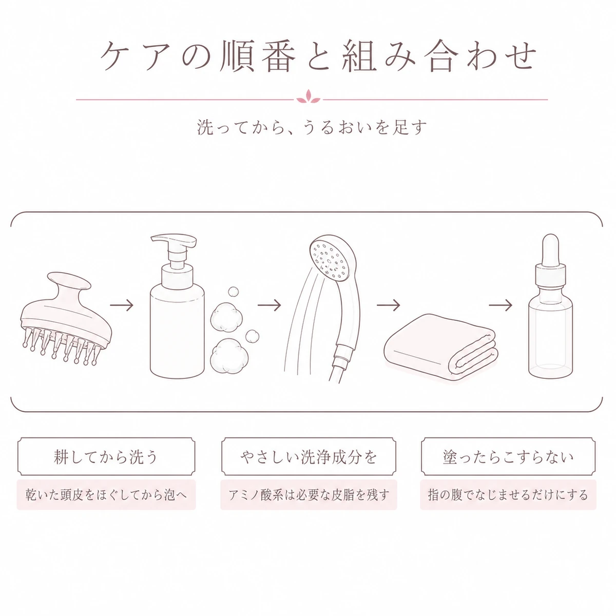 ブラッシングから育毛剤までのケアの順番を左から右へ並べた線画イラスト
