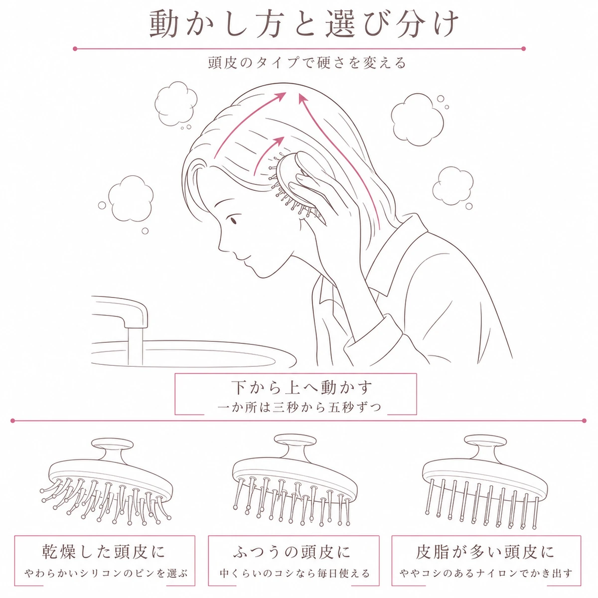 ブラシを動かす方向と頭皮タイプ別の硬さの選び分けを上下に分けた線画イラスト