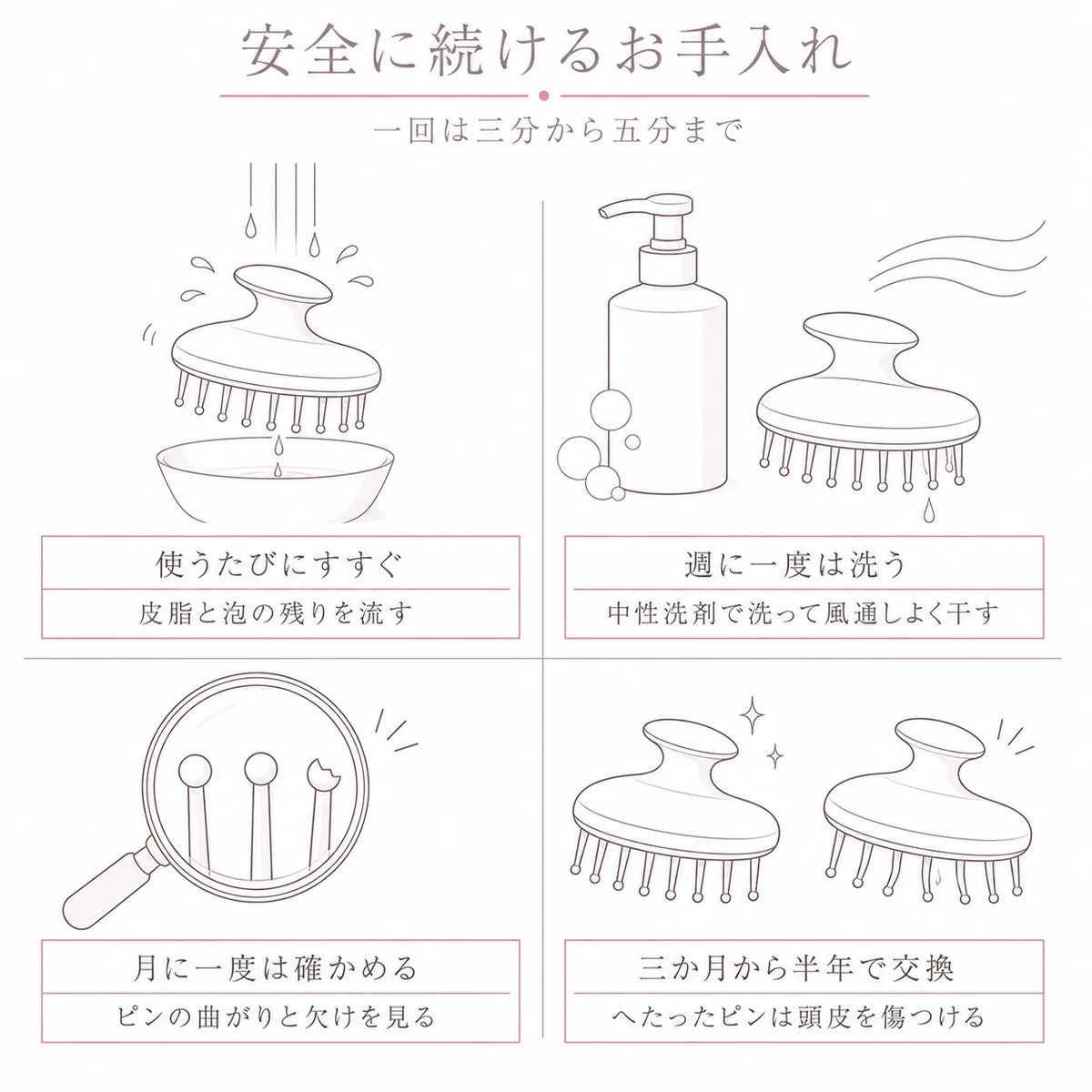 使うたびから買い替えまでブラシのお手入れの間隔を四つに分けた線画イラスト