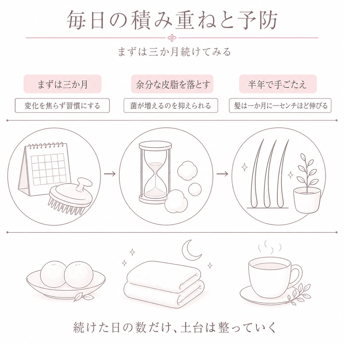 三か月から半年へ続く頭皮ケアの習慣と暮らしの工夫を並べた線画イラスト