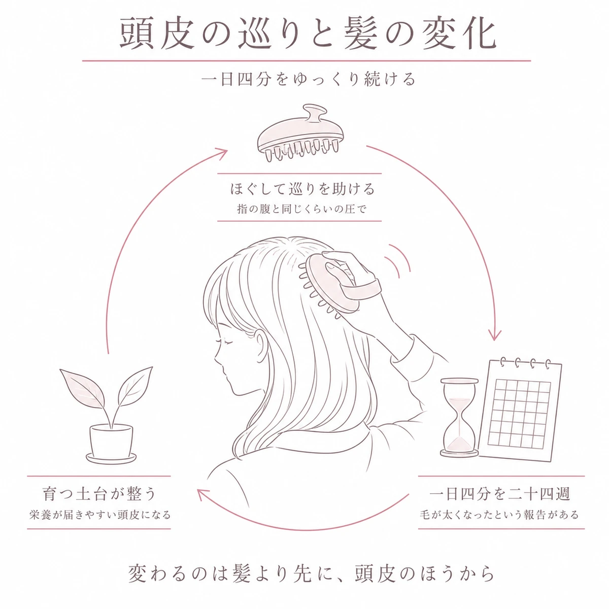 頭皮をほぐして巡りを助ける流れを輪にして描いた線画イラスト