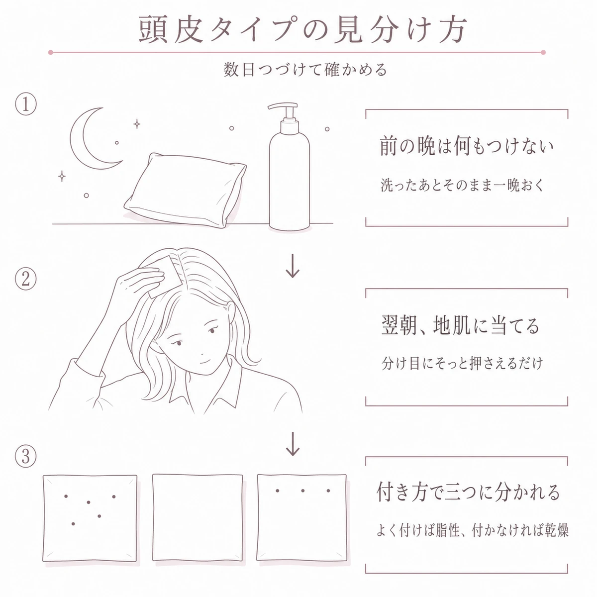 一晩おいた翌朝にティッシュを地肌に当てて頭皮タイプを見分ける手順の線画イラスト