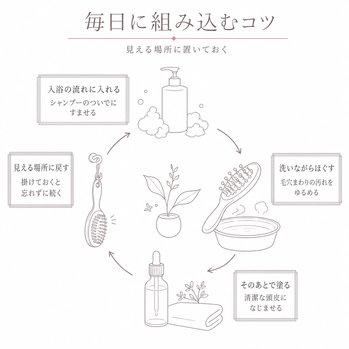 入浴の流れにスカルプブラシを組み込む一日の輪を描いた線画イラスト