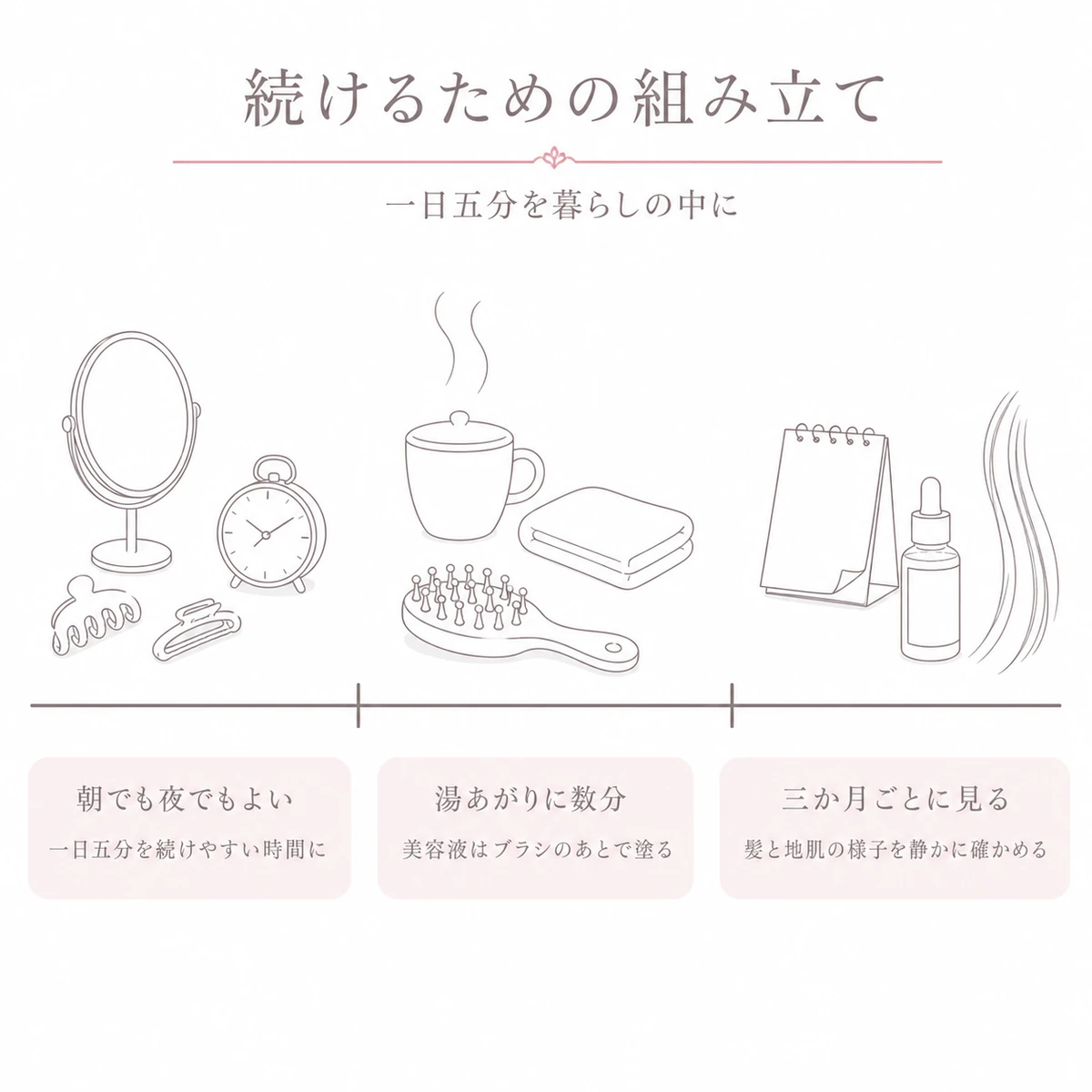 朝と夜のケアから数か月後の見直しまでを一本の帯に並べた線画イラスト