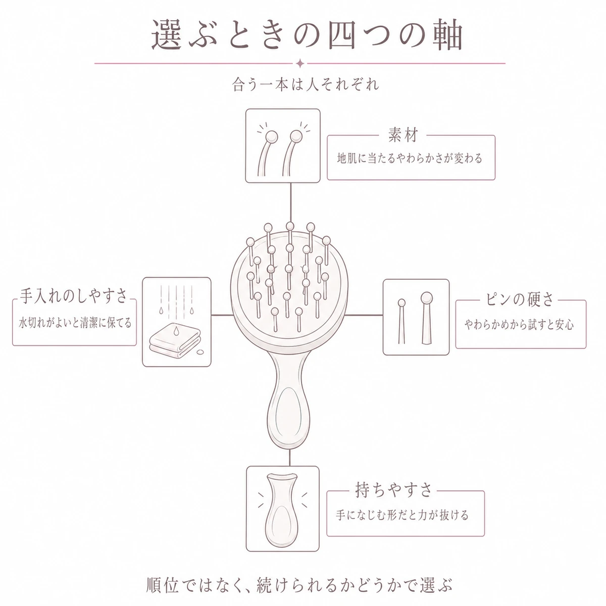 素材や硬さ、持ちやすさなど四つの軸を放射状に並べてブラシを見比べた線画イラスト