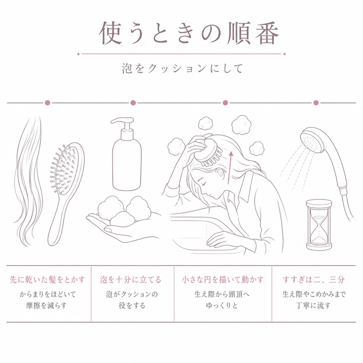 ブラッシングから泡洗い、すすぎまでの流れを一本の帯に並べた線画イラスト