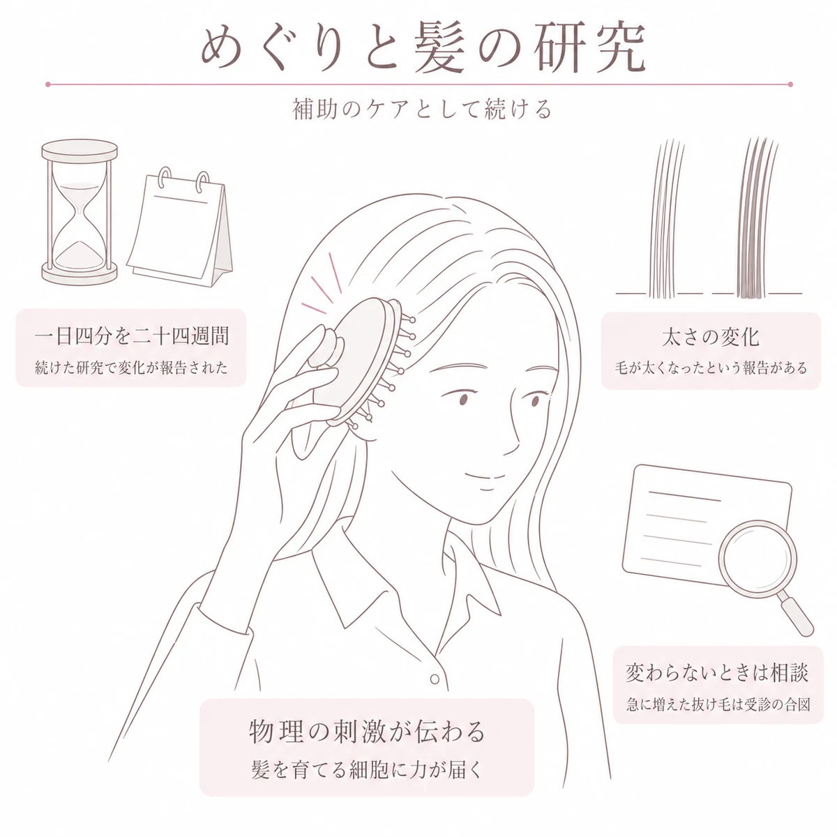 頭皮マッサージで報告された変化と受診の目安を中央の場面と小さな図で描いた線画イラスト