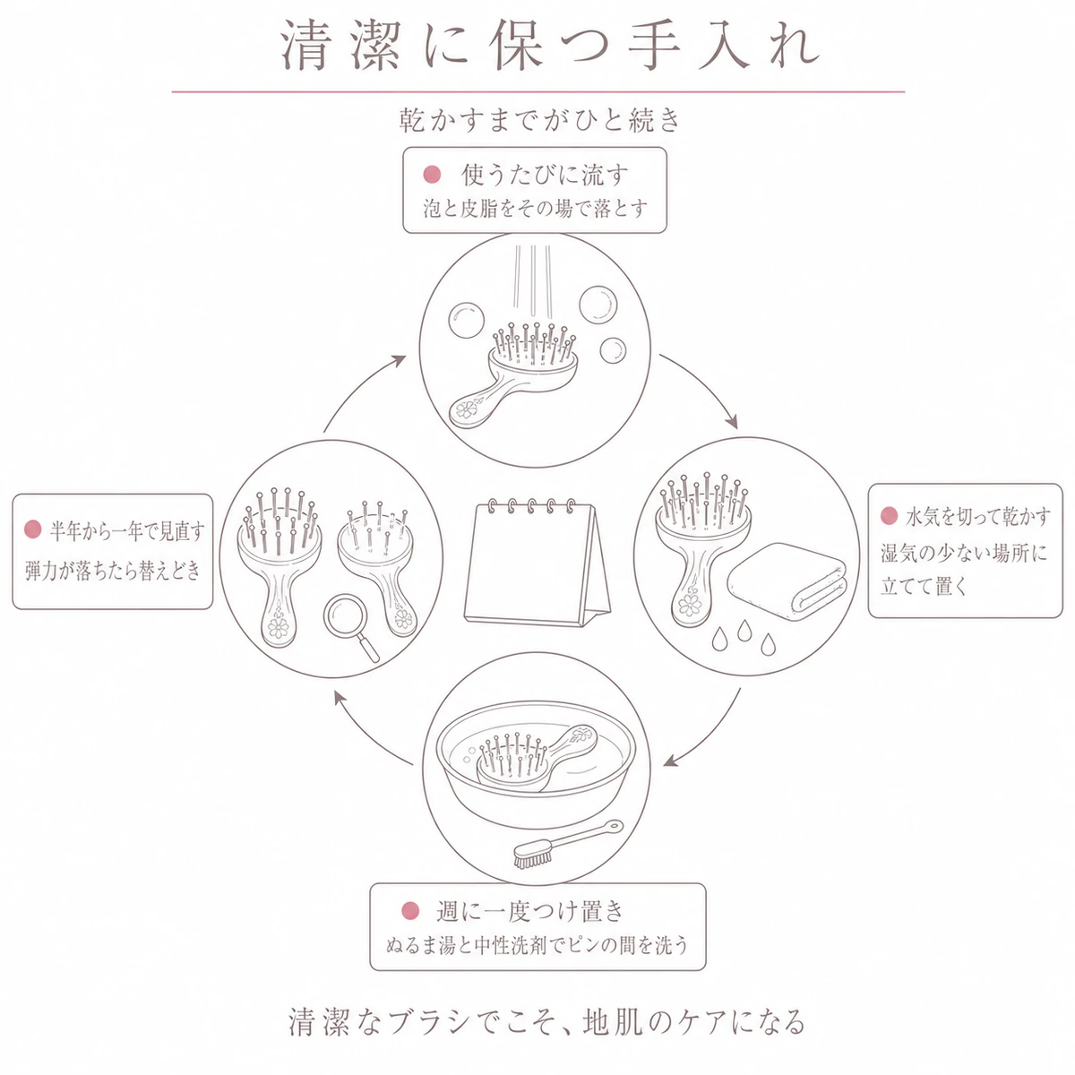 洗って乾かしつけ置きし替えどきを見きわめる手入れの輪を描いた線画イラスト