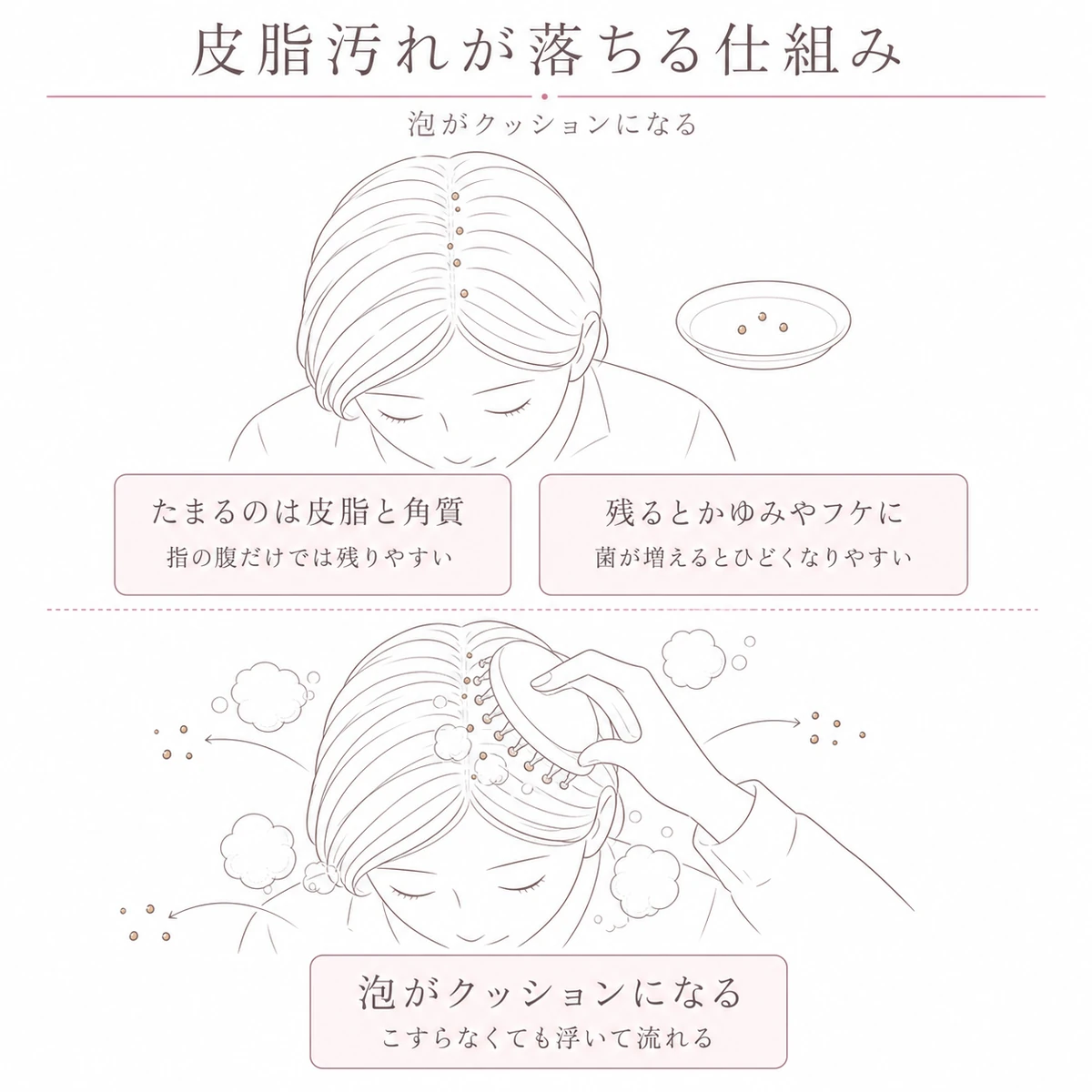分け目にたまった汚れが泡とともに流れていく様子を上下に描いた線画イラスト