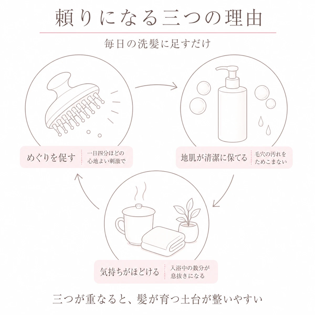 めぐりと清潔と息抜きの三つが巡る輪で頭皮ケアの利点を描いた線画イラスト